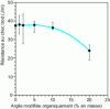 Figure 25 - Room-temperature impact strength of PA 6-based nanocomposites as a function of filler volume fraction