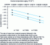 Figure 14 - lg v = f (1/T) for a thermostable CMO