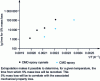 Figure 15 - Behavior prediction based on an Arrhenius law. lg plot of time to 5% mass loss for a thermostable CMO