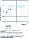 Figure 5 - Infrared analysis of styrene distribution in the vicinity of a glass fiber in the case of a vinylester matrix from thesis X. Dirand [5]