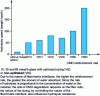 Figure 8 - Influence of reinforcement ratio on hydrolysis rate –directly proportional to the concentration of water absorbed by the CMO – in the case of a 5 mm-thick glass/unsaturated polyester composite.
