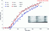 Figure 13 - Evolution of crack density as a function of stress applied to composite laminate [0/903/0]: blank specimen (0 h) and specimens pre-aged under 1.7 bar of O2 for 24 h, 48 h and 96 h, at 150°C