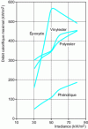 Figure 3 - Heat output as a
function of irradiance of resin-based composites (50% glass fiber)
measured with a calorimeter cone (sample thickness 3 mm; ISO 5660)