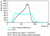 Figure 7 - Heat flow versus time in a cone calorimetry
experiment of an ethylene-vinyl acetate (EVA) copolymer and an EVA
nanocomposite containing montmorillonite