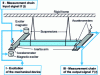 Figure 12 - Schematic diagram of alternating torsion (B-torsion) test rig for composite beams