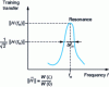 Figure 3 - Bandwidth principle at ne resonant mode of frequency fn