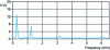 Figure 6 - Example of the transfer function of a unidirectional (longitudinal direction) carbon/epoxy composite beam working in bending. The frequencies are in the ratio of the squares of the reduced wave numbers for an elastic medium (relationship ).