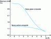 Figure 18 - Endurance curves for two carbon/epoxy and glass/epoxy composites