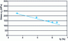 Figure 3 - S-N endurance curve for an epoxy carbon composite with sequence [0, 903, 0]