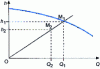 Figure 16 - Displacement of a point on the characteristic curve of a centrifugal pump by cutting off the impeller
