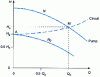 Figure 2 - Centrifugal pump: evolution of operating point during start-up period