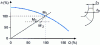 Figure 21 - Cutting a pump impeller: transposition of a point on the characteristic curve (changing width and angles)