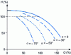 Figure 25 - Influence of a distributor upstream of the impeller on the characteristic curve of a centrifugal pump