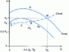Figure 4 - Evolution of the operating point when the pump characteristic curve reaches a maximum