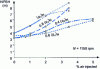 Figure 11 - Influence of occluded air on (NPSH) curves – 3% of a NS80 pump (doc. CETIM Nantes)