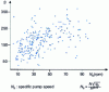 Figure 13 - Pumps of all powers: values of S as a function of N s for the point of maximum efficiency (doc. CETIM Nantes)