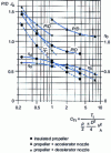 Figure 23 - Comparison of optimal insulated and under-nozzle propellers as a function of C Tt