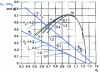 Figure 27 - Characteristics of a 4-blade propeller (P /D = 1.2 and Ae /A0 = 0.85) as a function of cavitation number 
