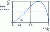 Figure 5 - Typical thrust distribution curve as a function of radius