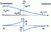 Figure 60 - Actuator theory: evolution of axial velocity Ua and pressure p