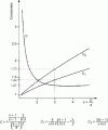 Figure 6 - Stress and load calculation coefficients as a function of 