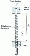 Figure 36 - Push spindle subjected to buckling
