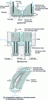 Figure 11 - Different types of flow with cathode insulation