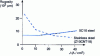 Figure 13 - Roughness as a function of current density for two steels