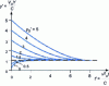 Figure 5 - Gap evolution at constant feed rate for different initial electrode spacings