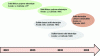 Figure 2 - Roadmap for all-solid-state batteries (LFP: lithium iron phosphate, NMC: lithium nickel manganese cobalt oxide)