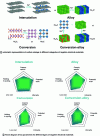 Figure 7 - Schematic representation of sodium storage in different categories of negative electrode materials and Kiviat diagram gathering key parameters for different types of Na-ion battery negative electrode materials, (adapted from [12], copyright 2025 American Chemical Society)