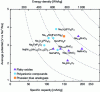 Figure 8 - Potential as a function of specific capacity for different positive electrode materials for Na-ion batteries