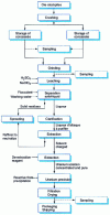 Figure 1 - Principle of acid treatment of uranium ores