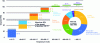 Figure 4 - Breakdown of waste heat lost each year in French industry (according to [3])