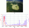 Figure 12 - Photo of a fairy ring in the São Francisco basin (a), where hydrogen emission monitoring was carried out (photo Prinzhofer), and details of hydrogen emissions in December 2019 (b) (from [42])