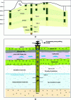 Figure 17 - Schematic cross-section of the Bourakébougou field (a), showing the 5 superimposed reservoirs separated by dolerite sills, and hydrogen phase status in the various reservoirs (b), in gas phase in the upper reservoir, and in aqueous solution in the deeper reservoirs (after [45] [40]).