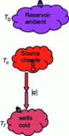 Figure 8 - Heat transfer below ambient temperature