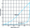 Figure 13 - Isothermal lens at 373 K, with optimized interaction coefficients