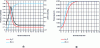 Figure 8 - Changes in the number of particles of each component and in the chemical reaction rate and hypo-equilibrium temperatures of non-equilibrium states