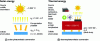 Figure 1 - Similarities and differences between solar photovoltaic conversion and thermophotovoltaic conversion
