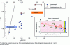 Figure 11 - Survey of the wavelength (λg) or energy (Eg) of the cell bandgap and the emitter temperature (Tem) of thermophotovoltaic converters whose performance has been measured in the laboratory.