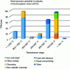 Figure 15 - Histogram of heat recovery potential in European industry by temperature range and sector of origin (from [14])