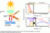 Figure 16 - Schematic diagram of solar energy recovery by thermophotovoltaic conversion
