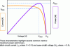 Figure 4 - Current-voltage and power-voltage characteristics of a photovoltaic cell