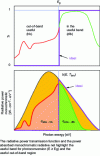 Figure 5 - Radiative power transmission function between emitter and cell for ideal spectral selectivity (top) and monochromatic net radiative power consumption (bottom)