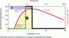Figure 7 - Ideal monochromatic absorption of a TPV cell against a blackbody emitter at 1,527°C for maximum extracted power (violet) and maximum efficiency (green).