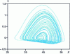 Figure 23 - Chaotic signal from the electrodissolution experiment. Chaotic attractor from experimental derivative coordinates. Phase projection