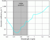 Figure 2 - Absorption
spectrum of liquid water (from Hale & Querry, Appl. Optics12(3), 1973)