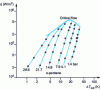 Figure 13 - Influence of pressure on nucleate boiling [23]