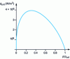 Figure 14 - Evolution of critical flux density with pressure for water (pcrit = 221.9 bar) [53]
